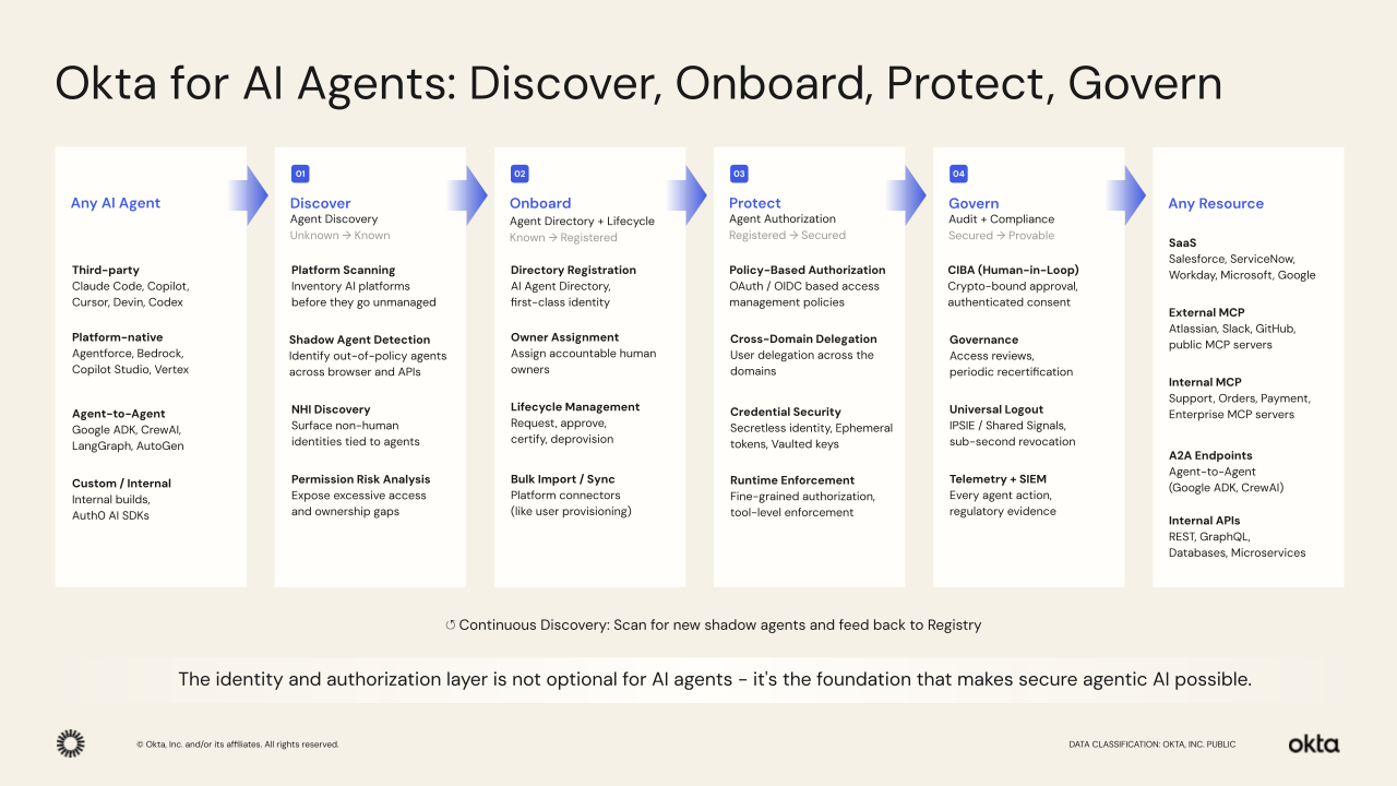 Okta for AI Agents: The Operating System for AI Security (Source: Okta, Inc.)