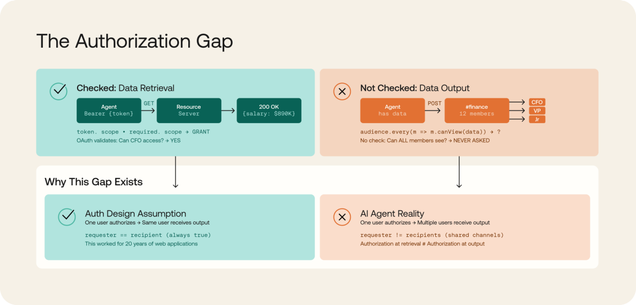 This infographic illustrates the concept of the authorization gap, contrasting checked data retrieval with unchecked data output in AI systems. 