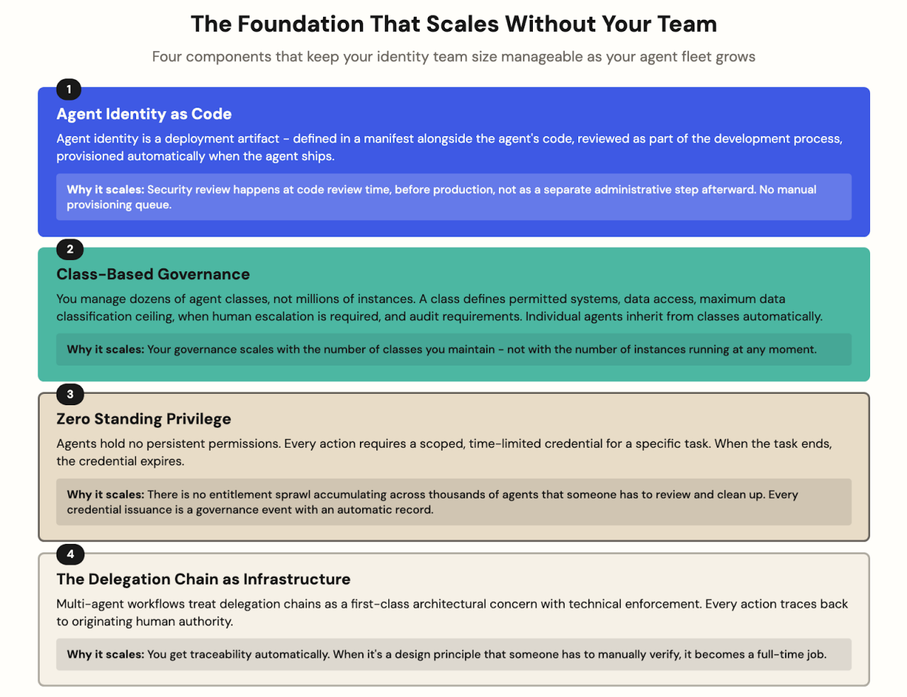 An infographic outlines four foundational components for scalable identity management: Agent Identity as Code, Class-Based Governance, Zero Standing Privilege, and The Delegation Chain as Infrastructure. 