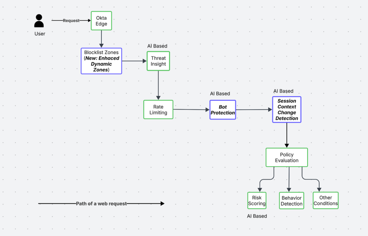 Diagram illustrating multi-layered defenses for logins and registrants.