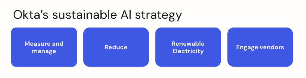 A graphic of Okta's sustainable AI strategy highlighting four main actions: Measure and manage, Reduce, Renewable Electricity, and Engage vendors. 