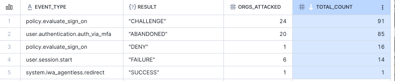 A tabular representation of authentication event data, showcasing event types, results, organizations attacked, and total counts. 