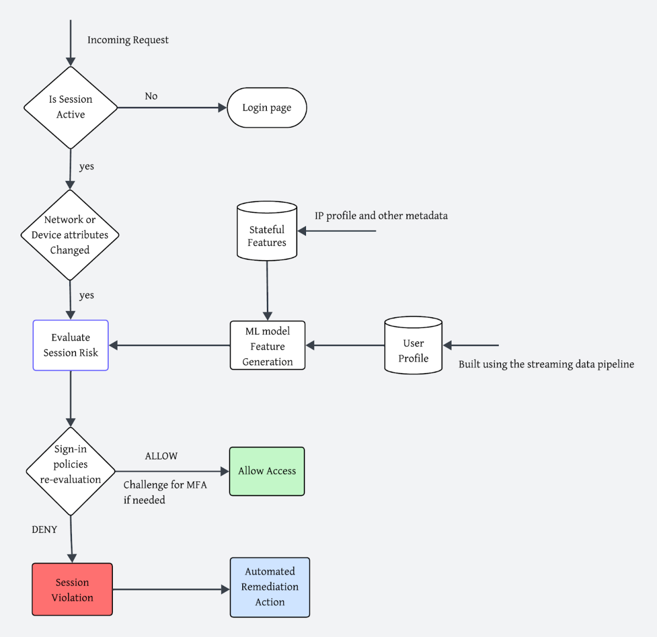 A detailed flowchart illustrating the process of session risk evaluation in a digital system. 