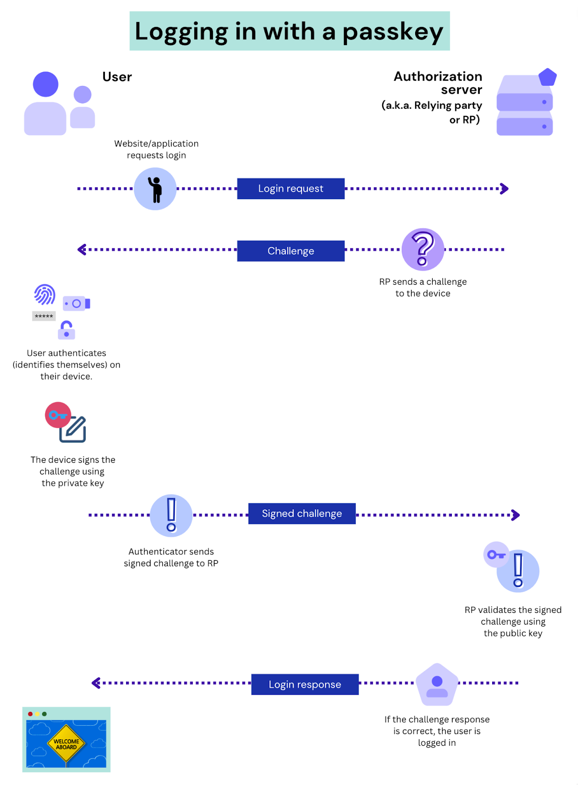 An illustrated infographic explains the process of logging in with a passkey. 
