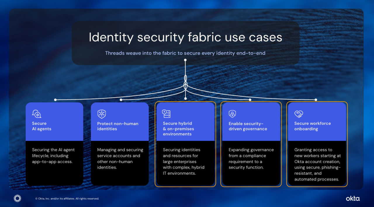 A digital infographic outlines key use cases for identity security fabric, presented by Okta. 