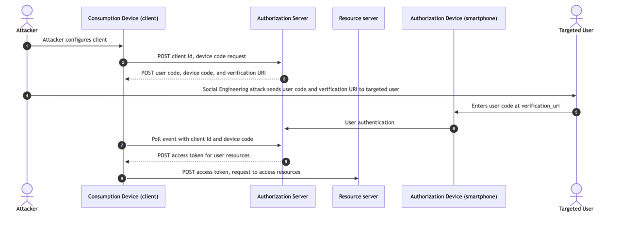 Figure 2. Device Code Phishing (mermaid chart)