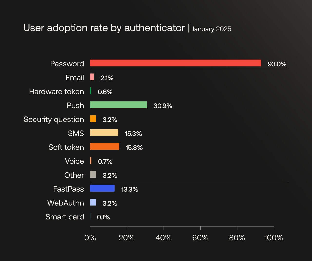 User adoption rates by authenticator 