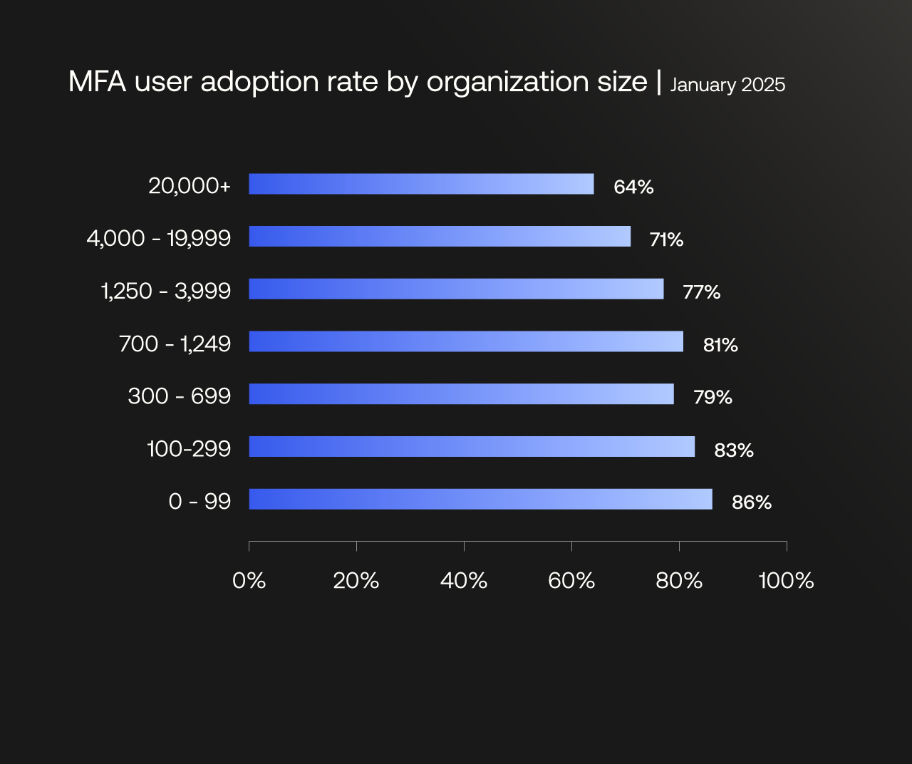MFA user adoption rate by organization size