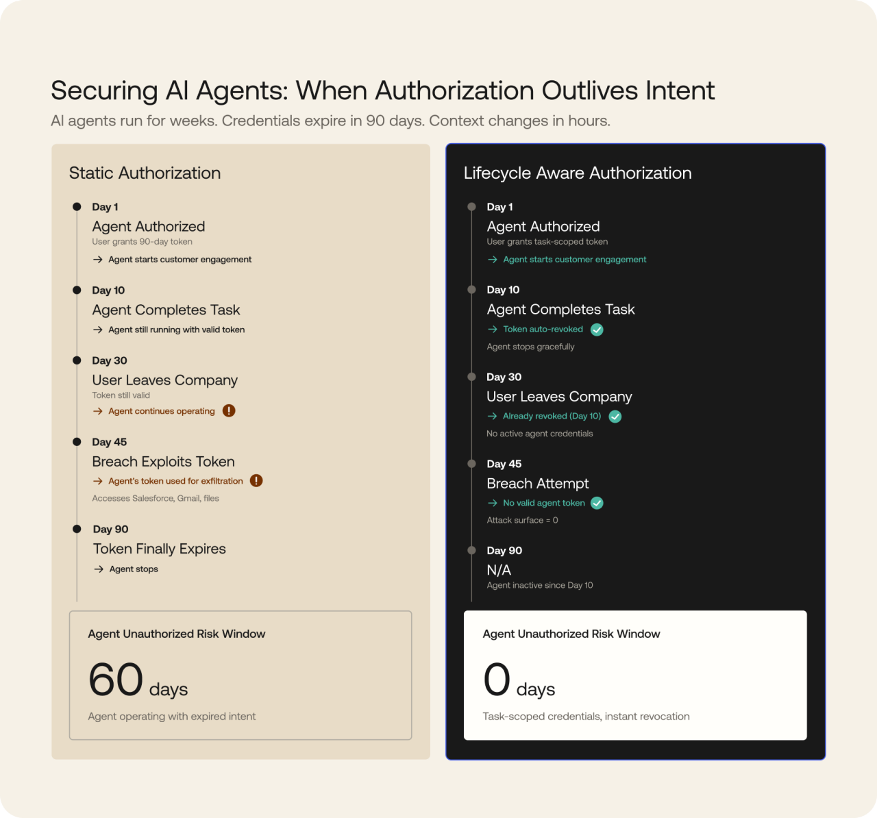 Securing AI Agents: When Authorization Outlives Intent graphic outlining Static Authorization and Lifecycle Aware Authorization.
