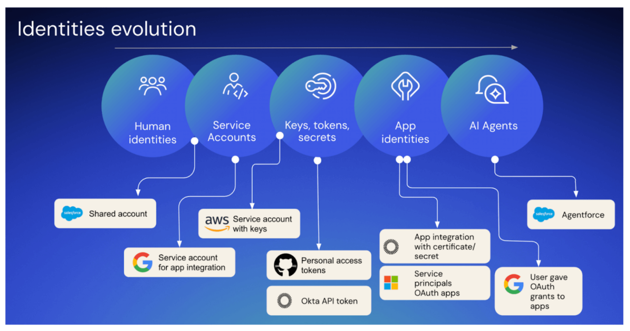 Diagram showing the evolution of identities from humans to AI agents, covering service accounts, tokens, app identities, and OAuth integrations.