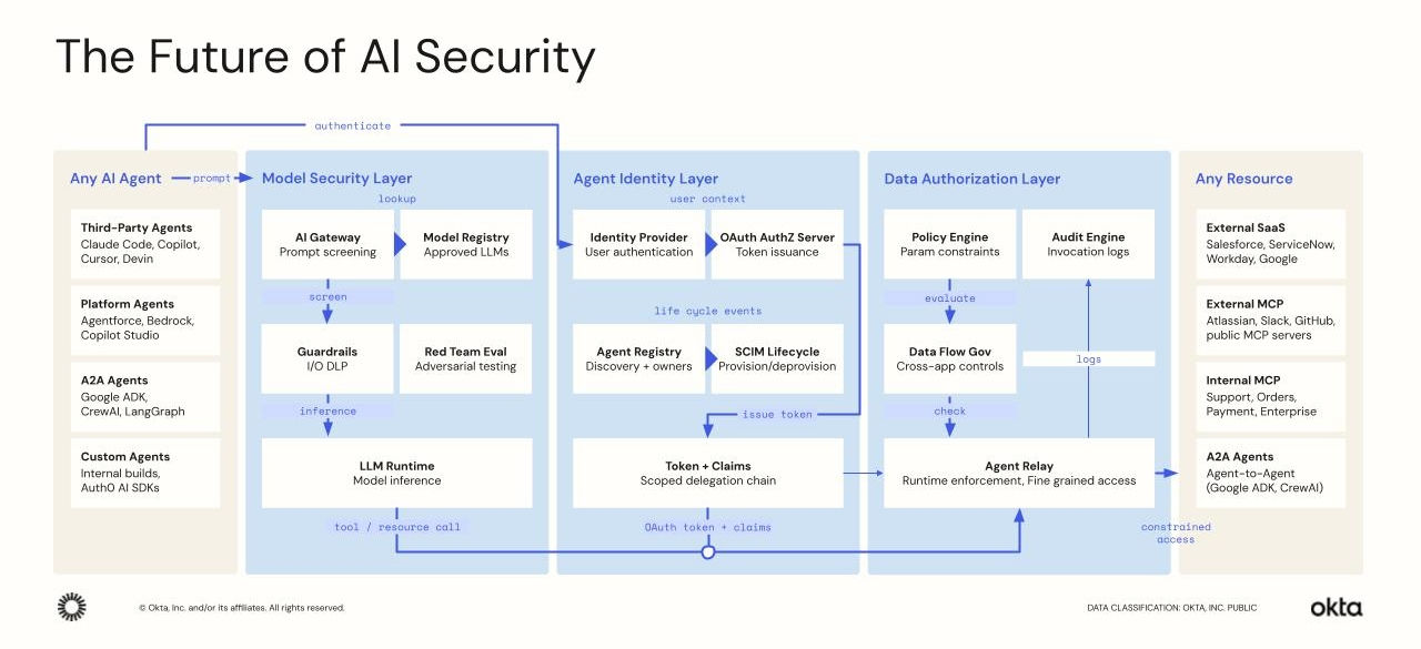 This image presents a structured diagram titled 'The Future of AI Security,' outlining a multi-layered approach to AI security. 