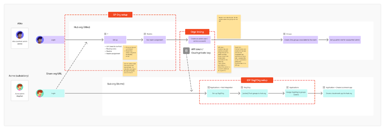 A detailed workflow diagram illustrating digital asset management processes.