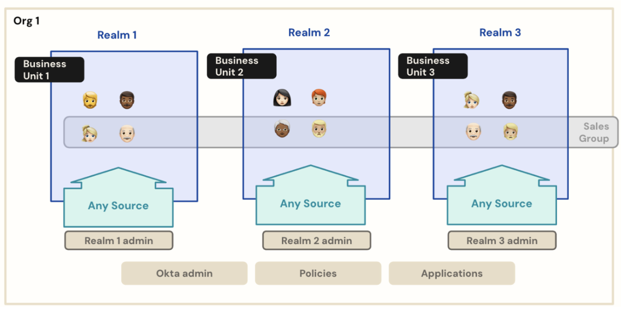 Diagram illustrating a multi-realm organizational structure with three realms and business units.