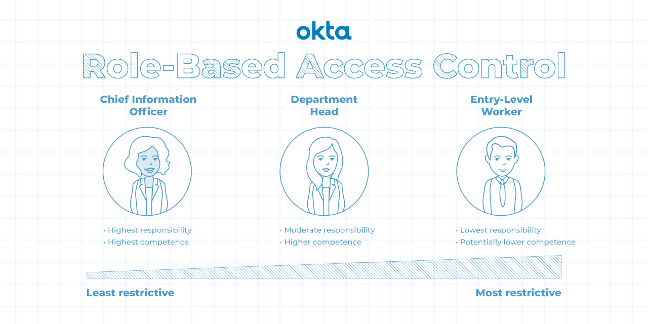 Role Based Access Control