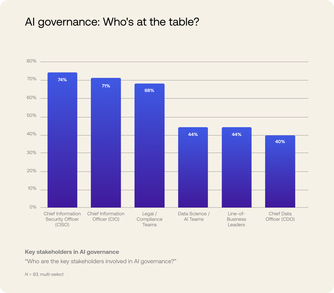 Chart of who helps govern AI at organizations 