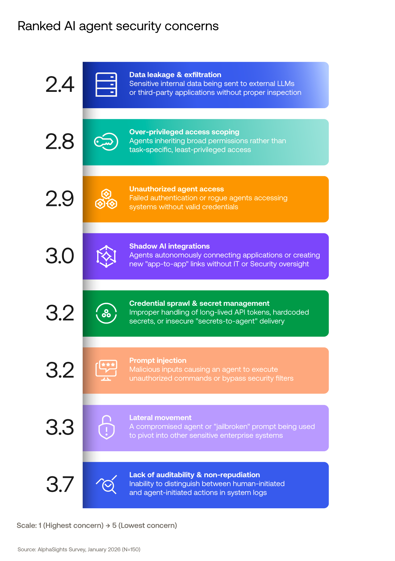 Table ranking AI agent security concerns 