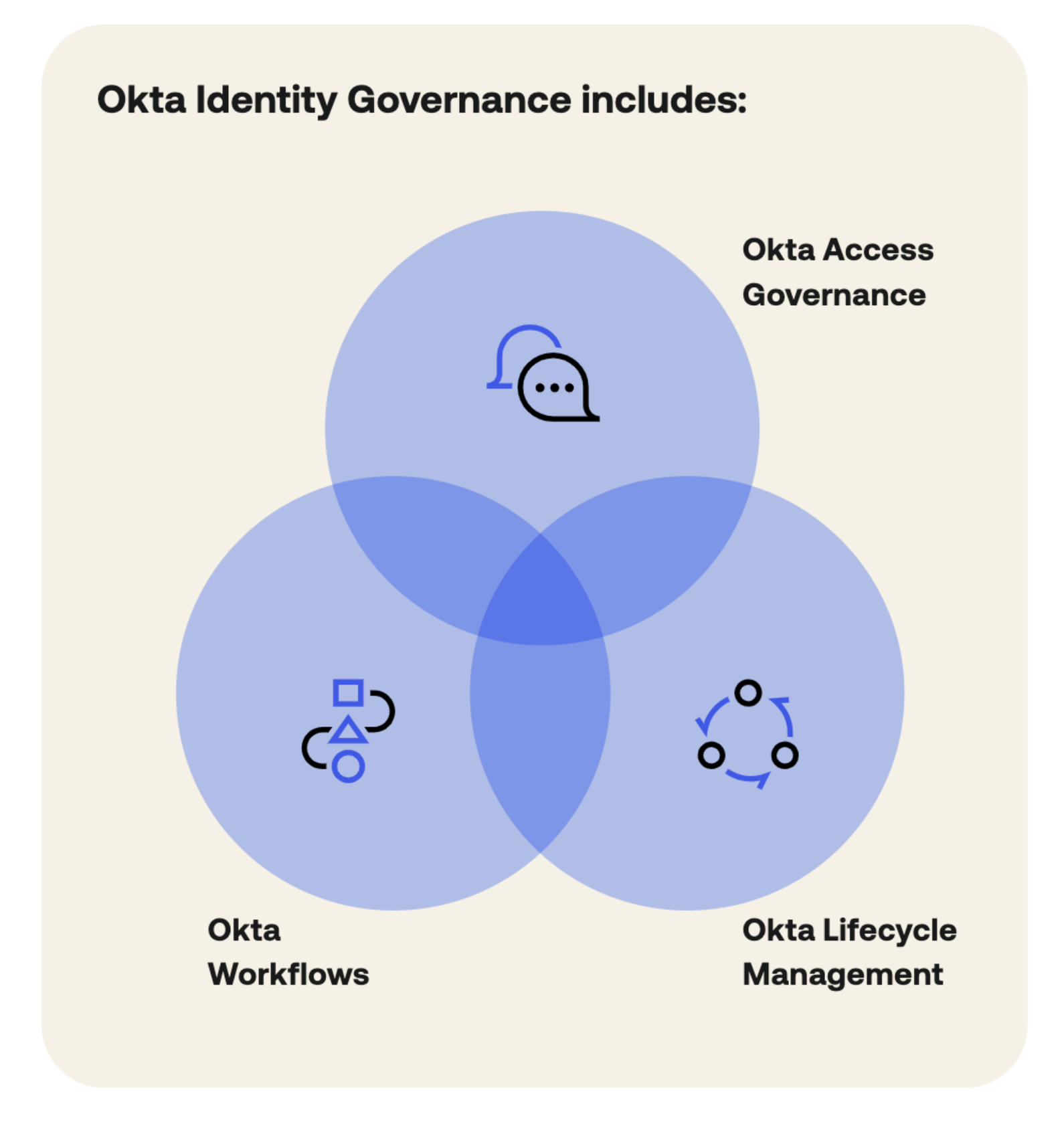 Solution Brief: Okta Identity Governance