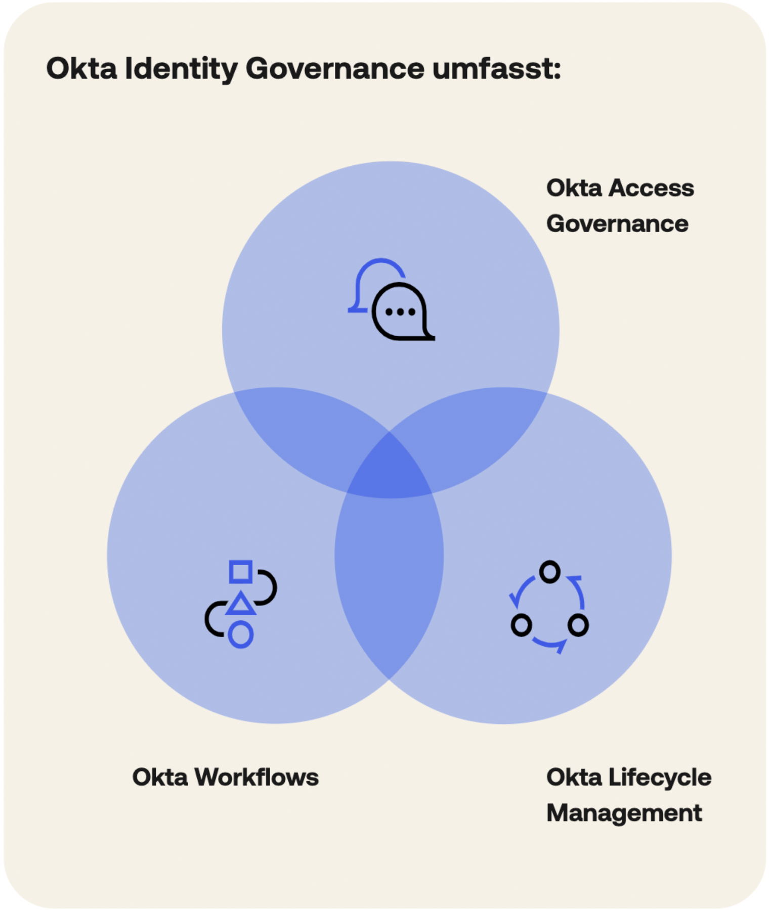 Lösungsbeschreibung: Okta Identity Governance