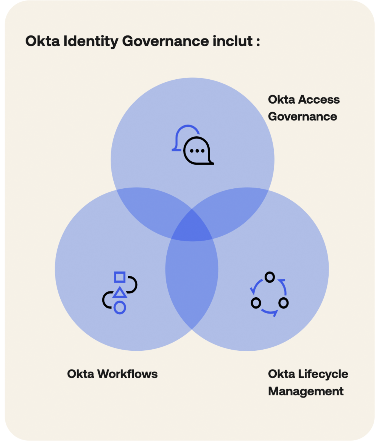 Brief solution : Okta Identity Governance