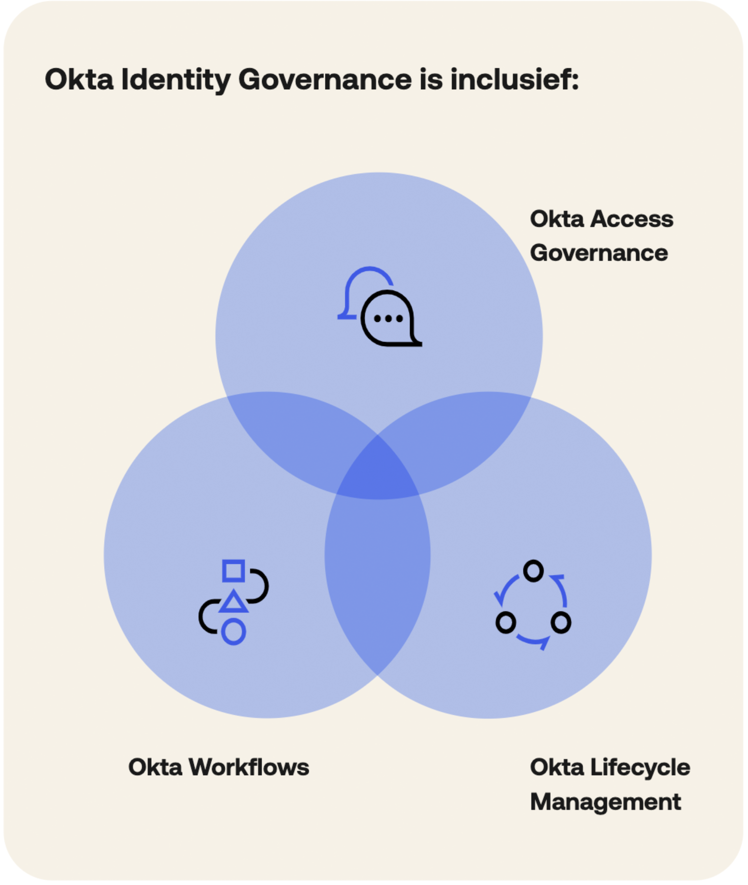 Productoverzicht: Okta Identity Governance