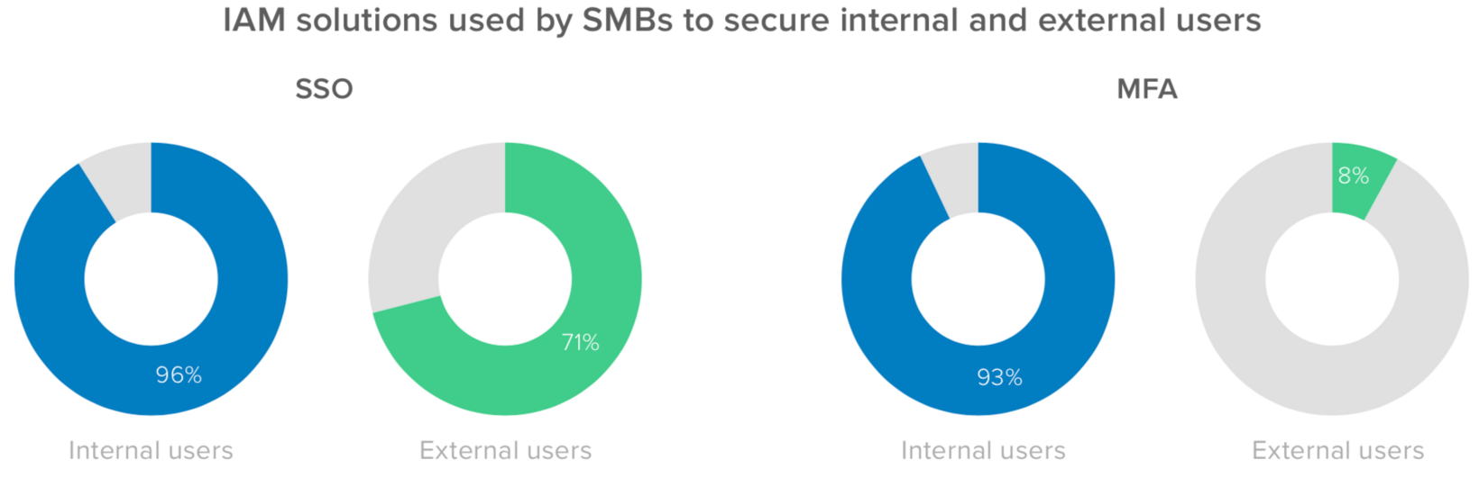IAM solutions used by SMBs to secure internal and external users