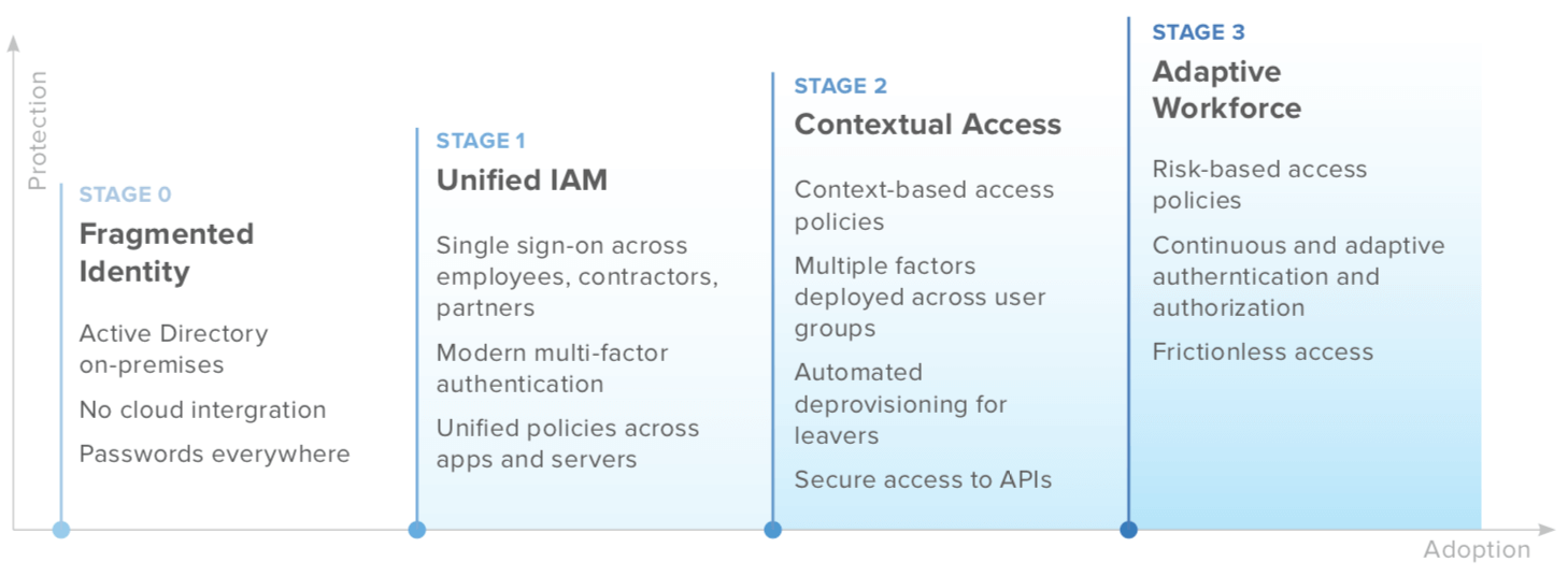 Identity and Access Maturity Curve
