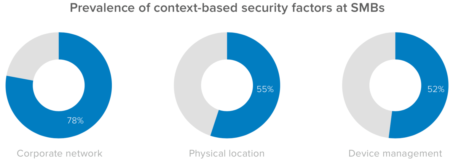 Prevalence of context-based security factors at SMBs