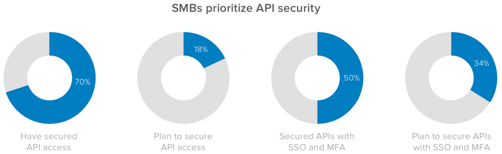 SMBs prioritize API security