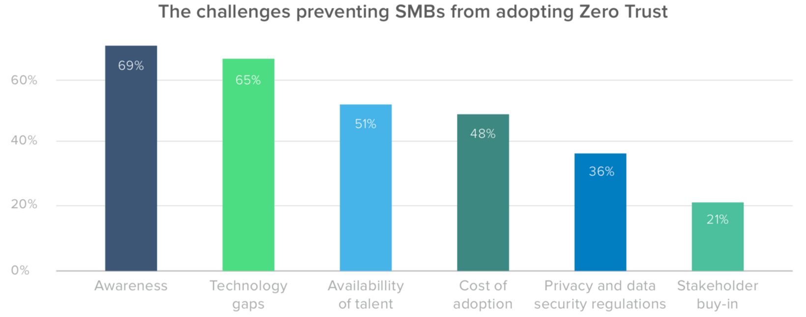 The challenges preventing SMBs from adopting Zero Trust