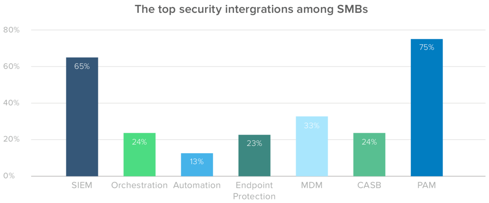 The top security intergrations among SMBs