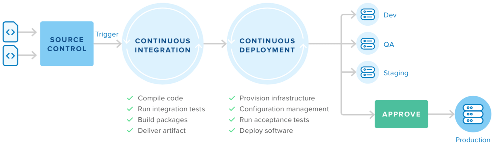 Continuous Deployment