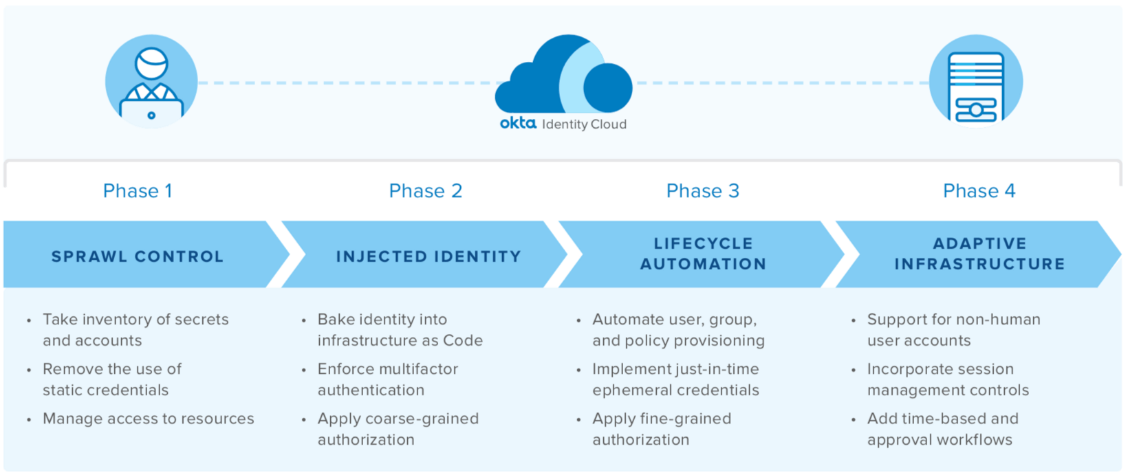 DevSecOps Identity Maturity Curve
