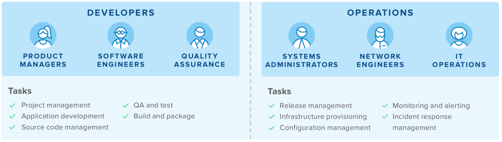 Developers and Operations