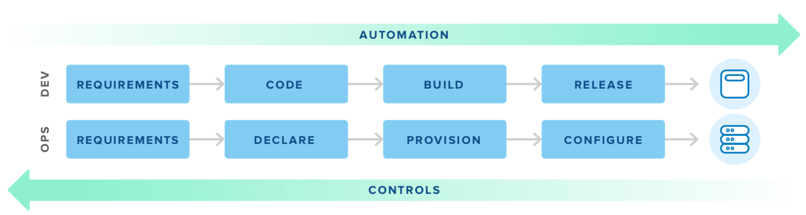 Ops Dev Automation Controls