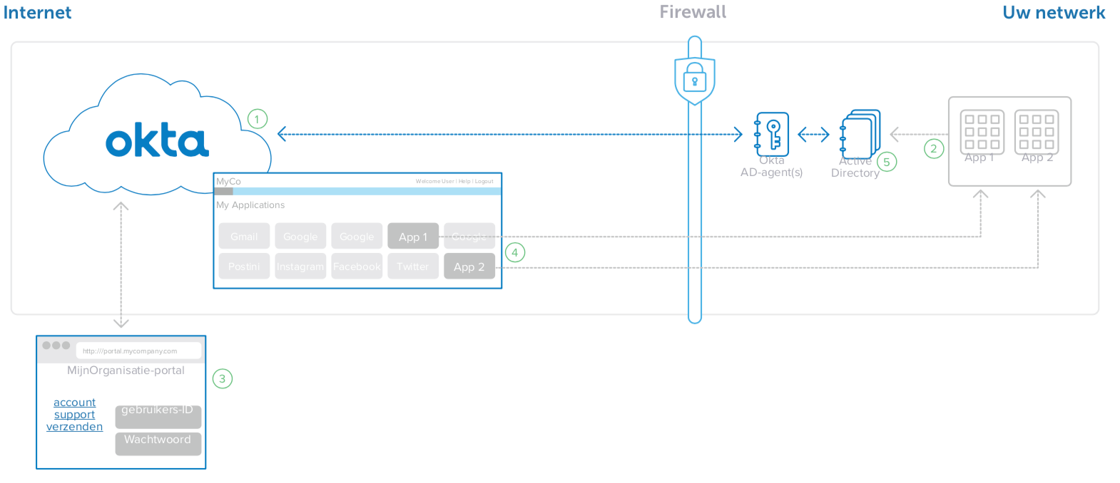 Okta gebruikt SSO voor interne webapplicaties met AD-authenticatie