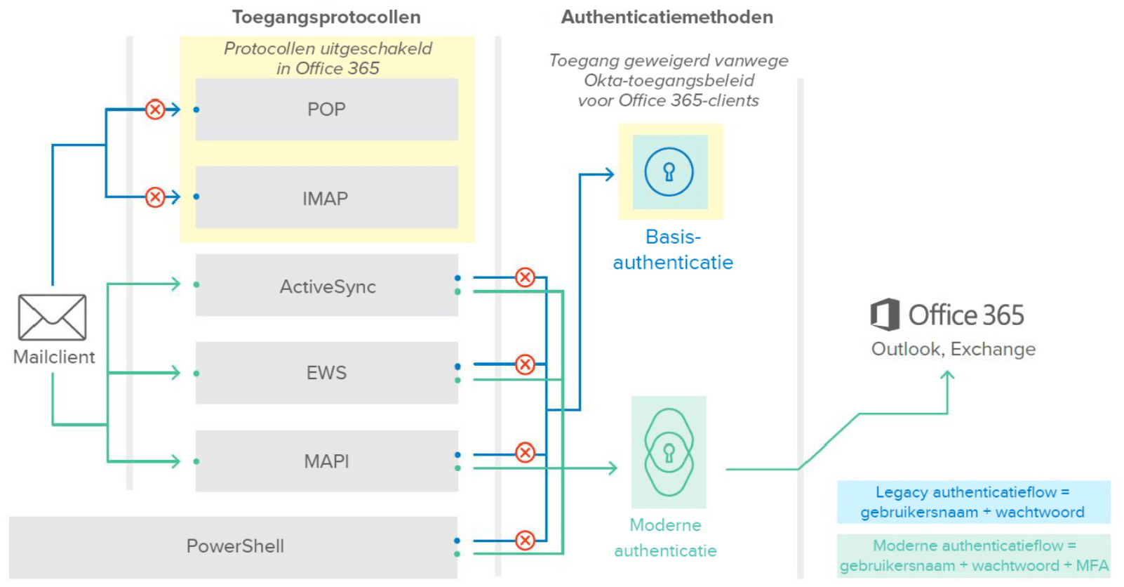 Afbeelding 2: Toegangsmatrix Office 365 na beveiligingsconfiguratie