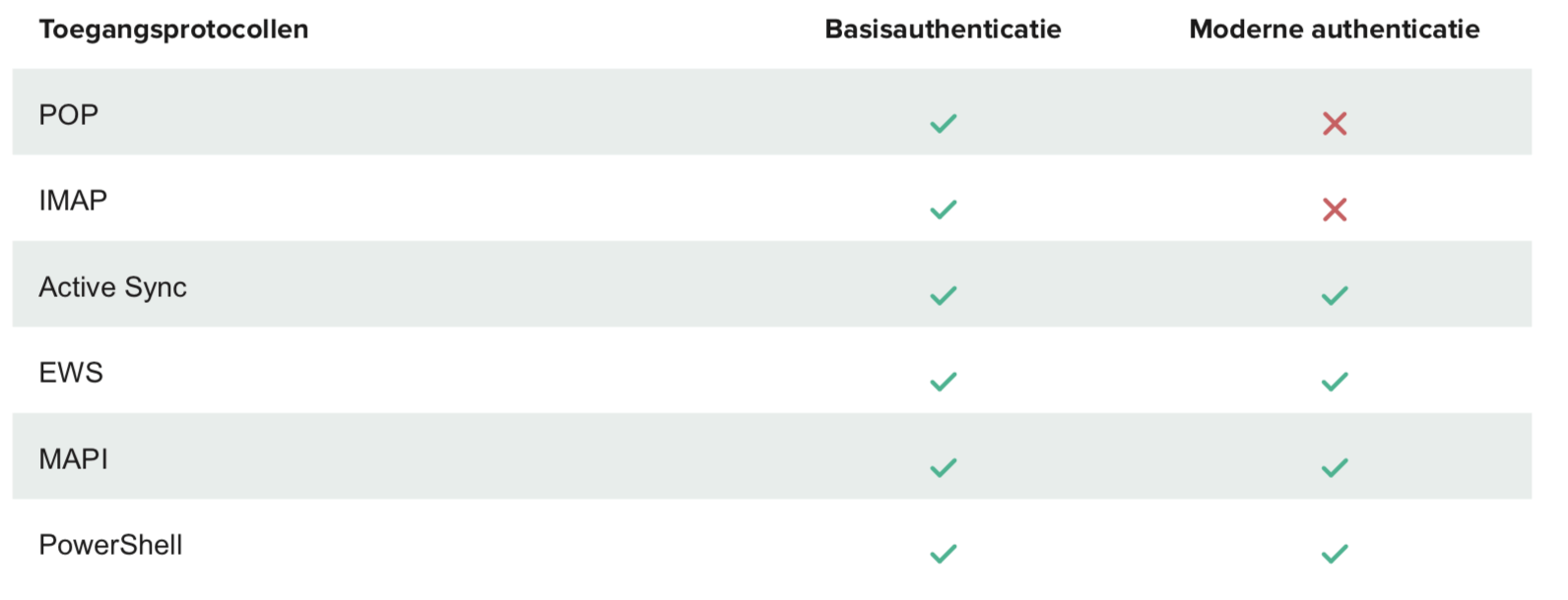 Tabel 1: Protocol en ondersteunde authenticatiemethoden
