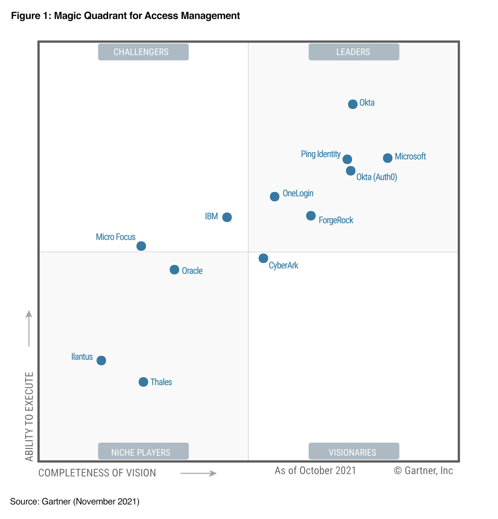 Okta & Auth0 Leaders in Gartner Magic Quadrant for Access Management 2021