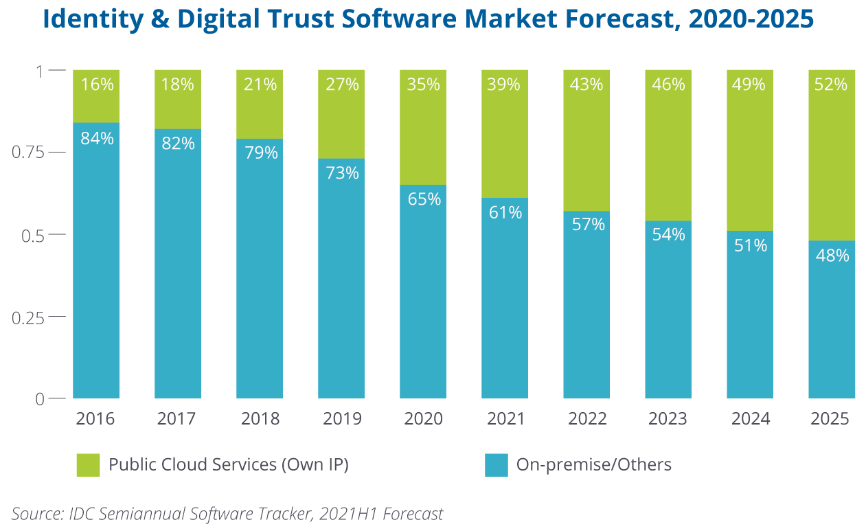 Identity and digital trust software Market Forecast, 2020 - 2025