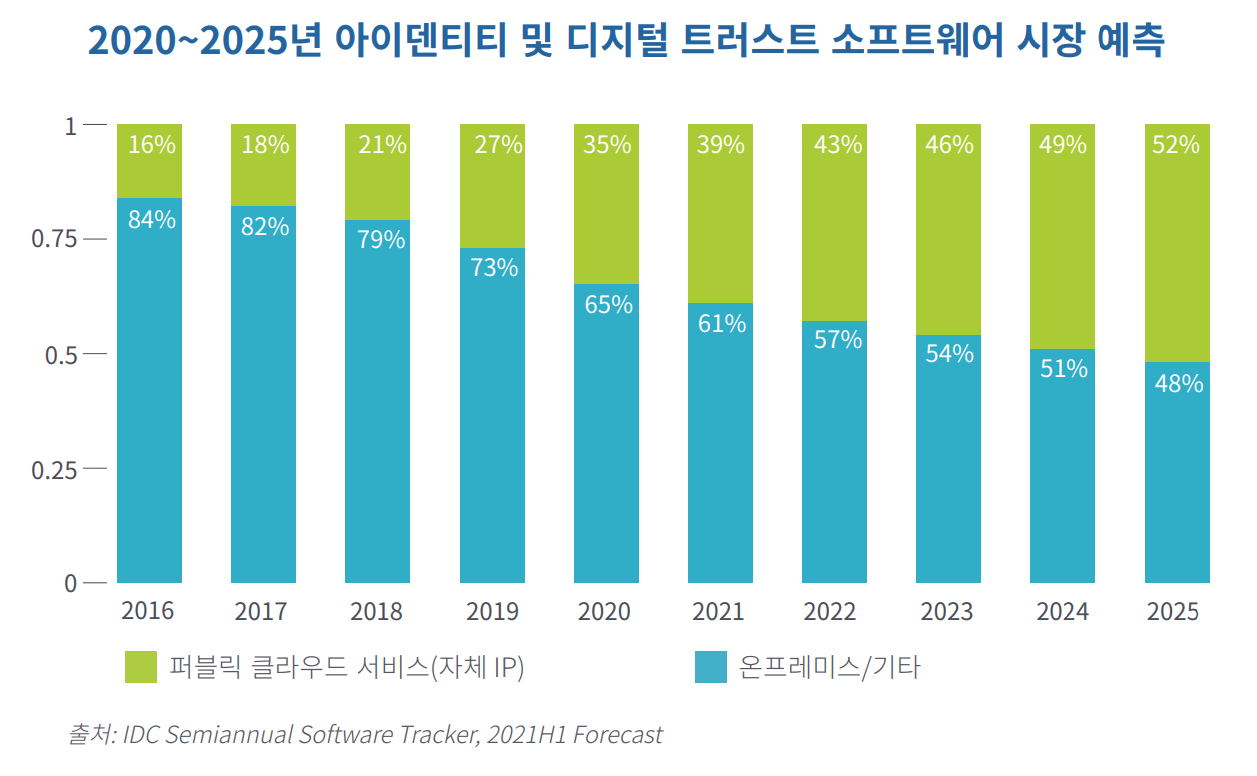 2020~2025년 아이덴티티 및 디지털 트러스트 소프트웨어 시장 예측