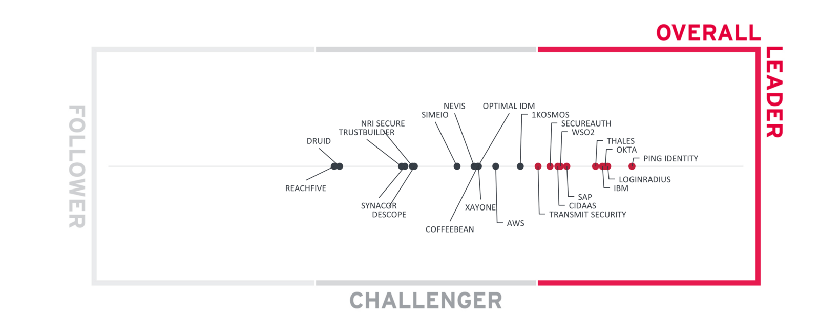 Image of a Combined Leadership graph showcasing data of overall leaders, followers and challengers.