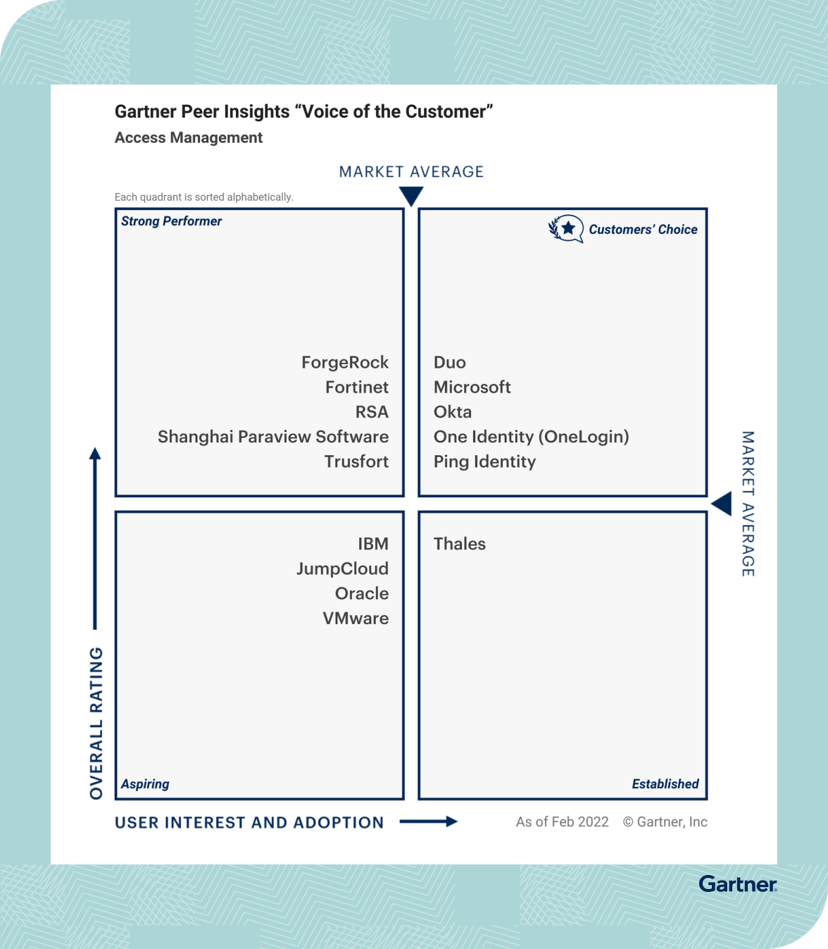 Gartner Voice of the Customer 2022